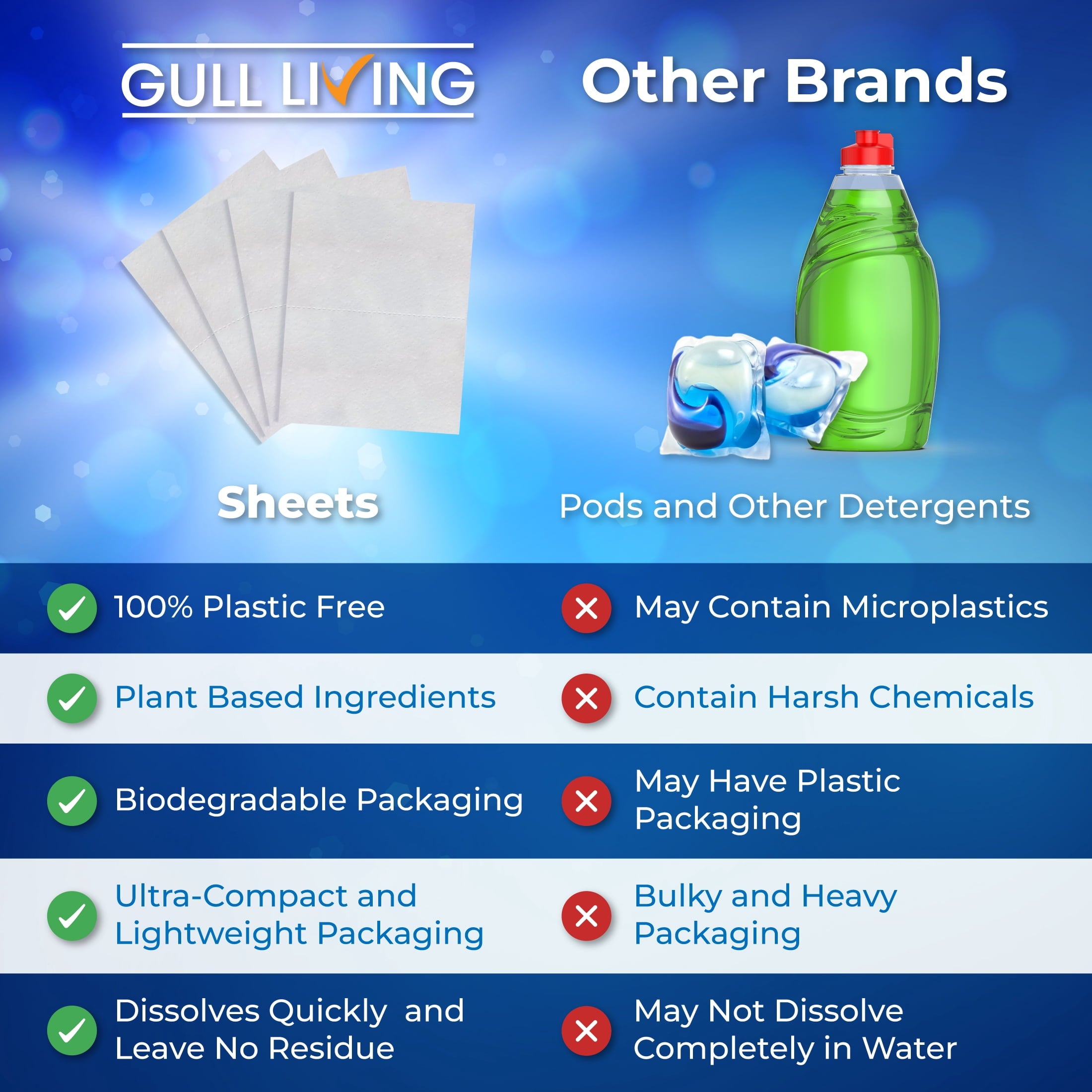 Gull living Eco-Friendly Dishwasher Detergent Sheets - Natural Dishwashing Detergent - Plant Based Dishwasher Soap Sheets - Unscented & Plastic Free Travel Size 60 Loads with Sustainable Packaging